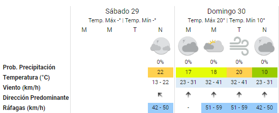 Alerta meteorológica advierten fuertes ráfagas de viento Sur para el