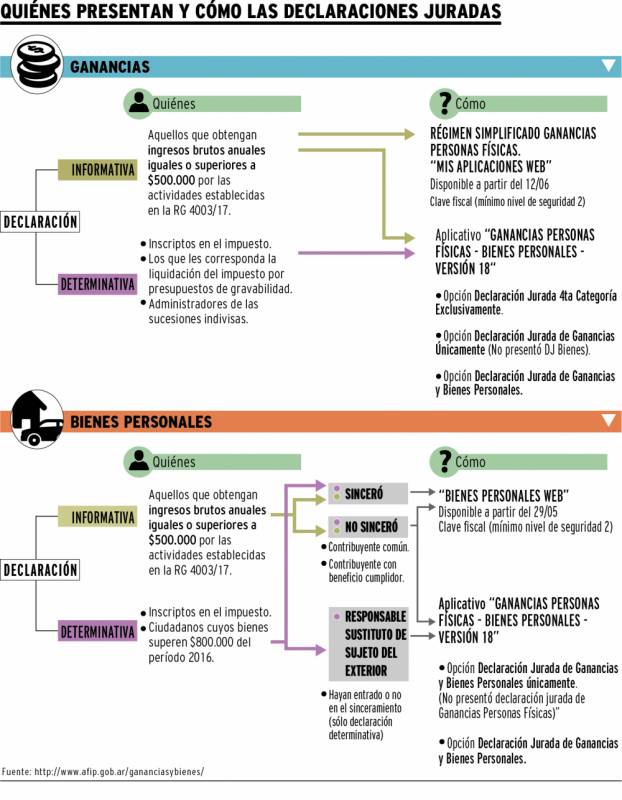 Quiénes Tendrán Que Declarar Ganancias Y Bienes Personales Diario De Cuyo